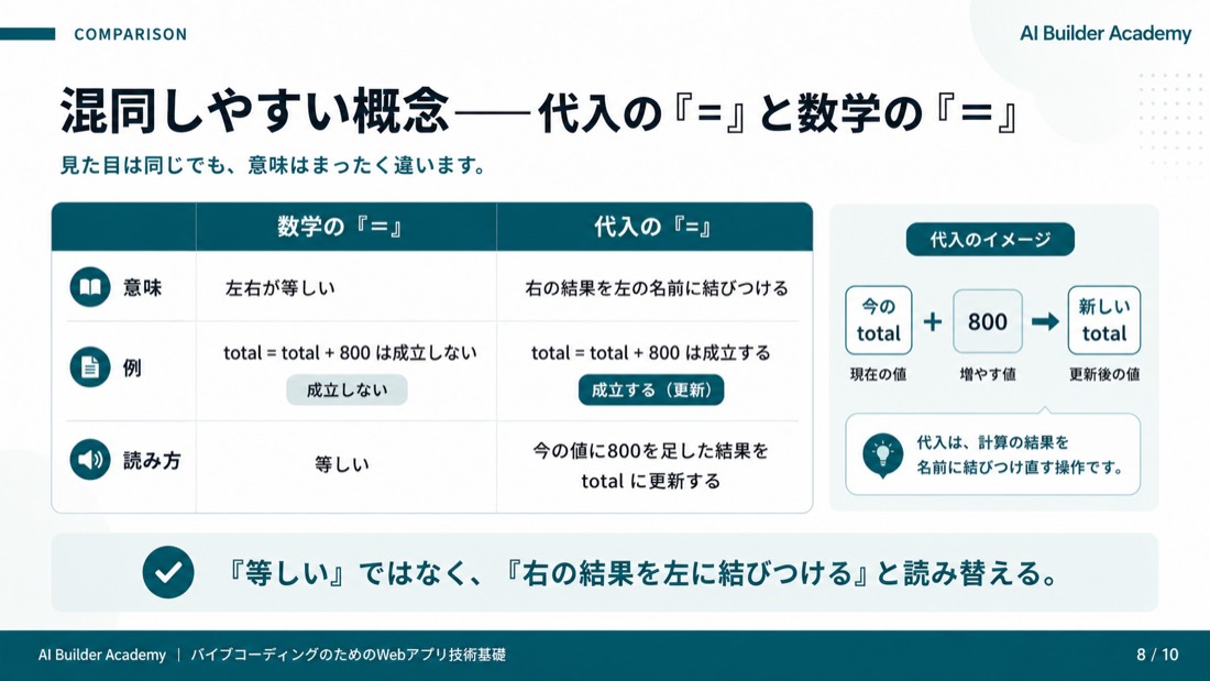 混同しやすい概念——代入の「=」と数学の「=」