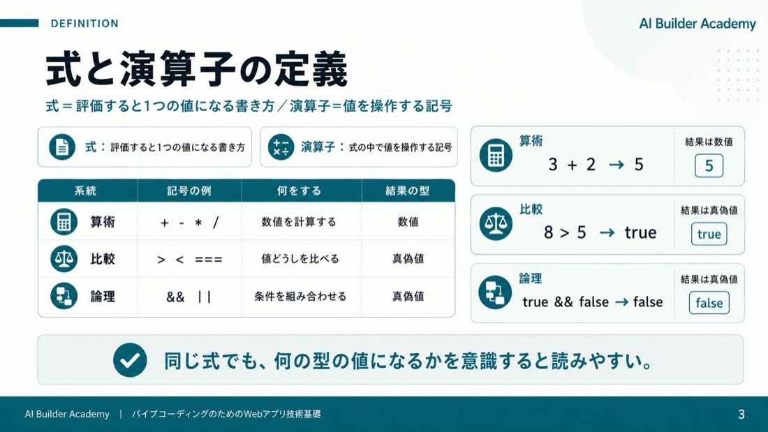 式と演算子の定義