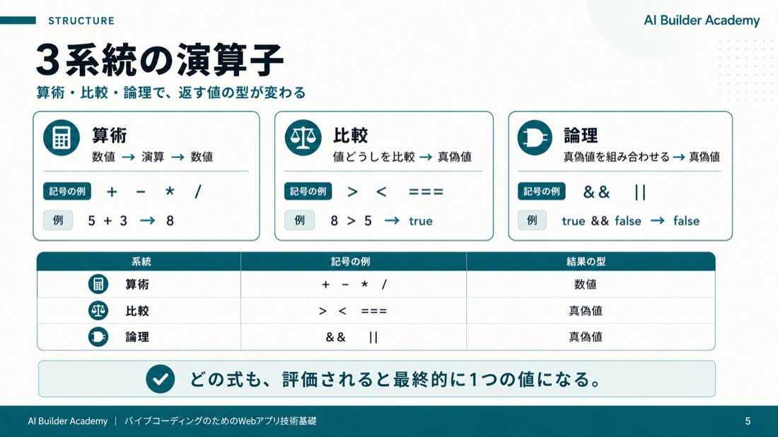 3系統の演算子