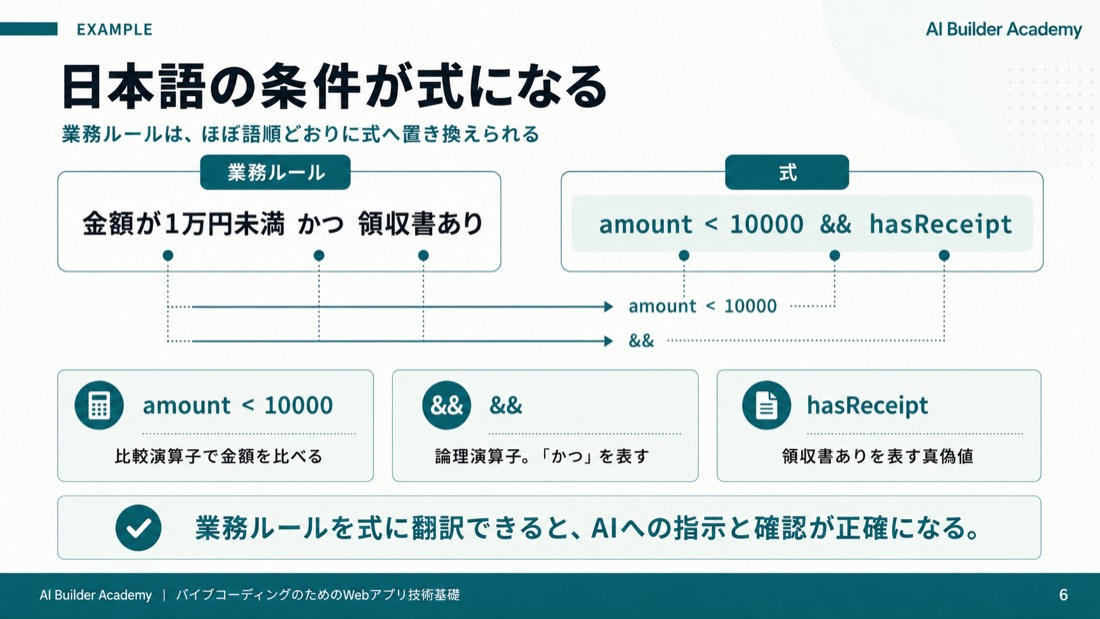 日本語の条件が式になる