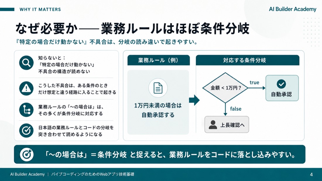 なぜ必要か——業務ルールはほぼ条件分岐