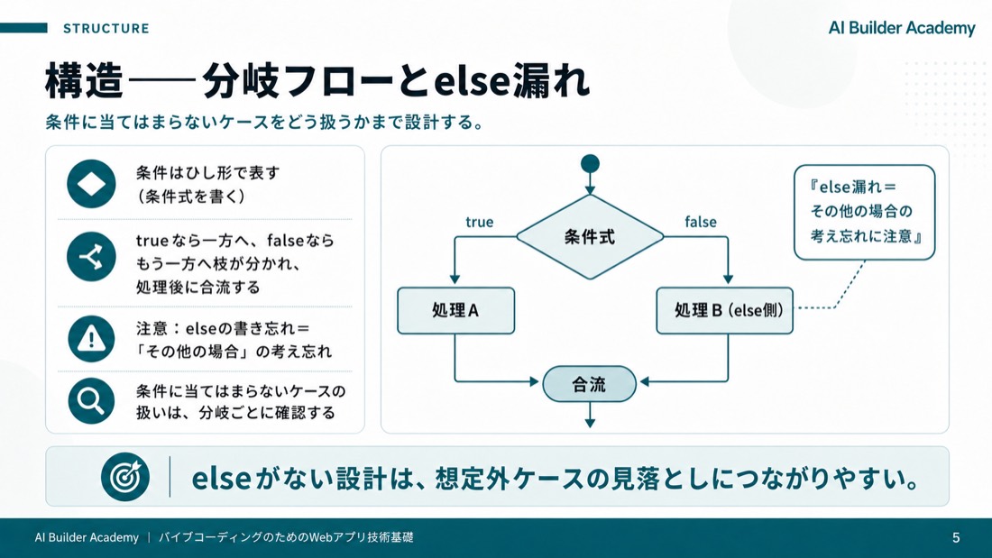 構造——分岐フローとelse漏れ