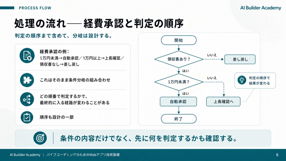 処理の流れ——経費承認と判定の順序