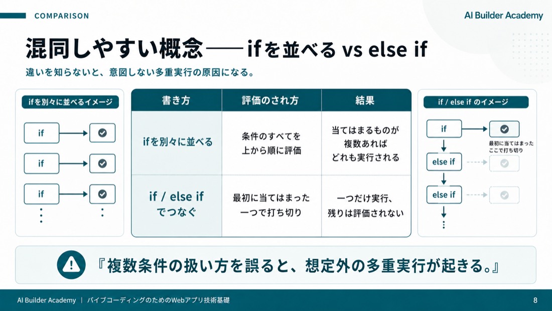 混同しやすい概念——ifを並べる vs else if