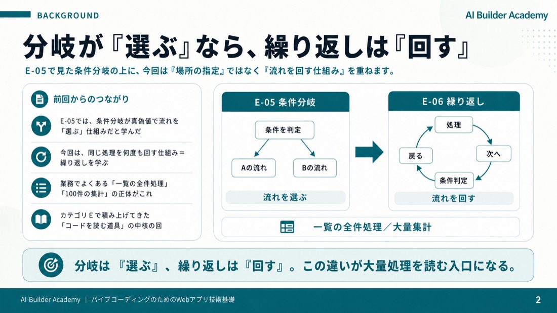 分岐が「選ぶ」なら、繰り返しは「回す」