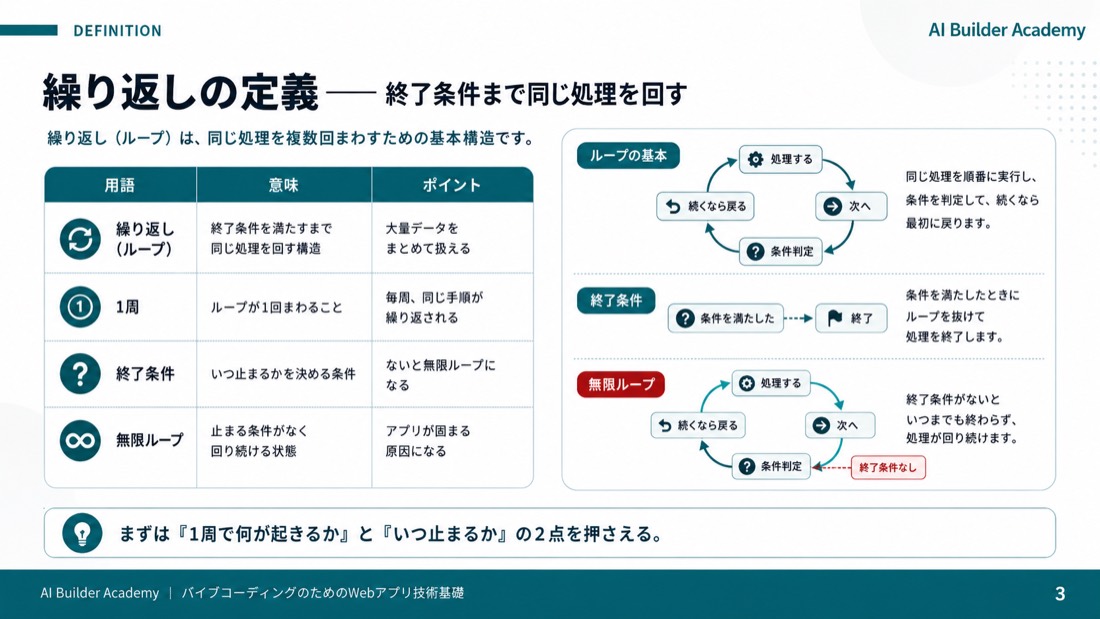 繰り返しとは何か