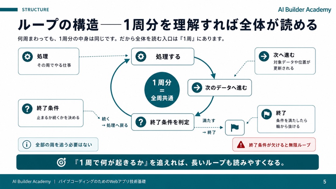 ループの構造——1周分を理解すれば全体が読める