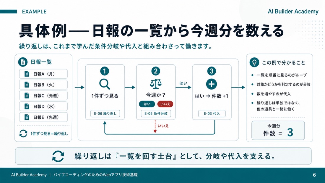 具体例——日報の一覧から今週分を数える