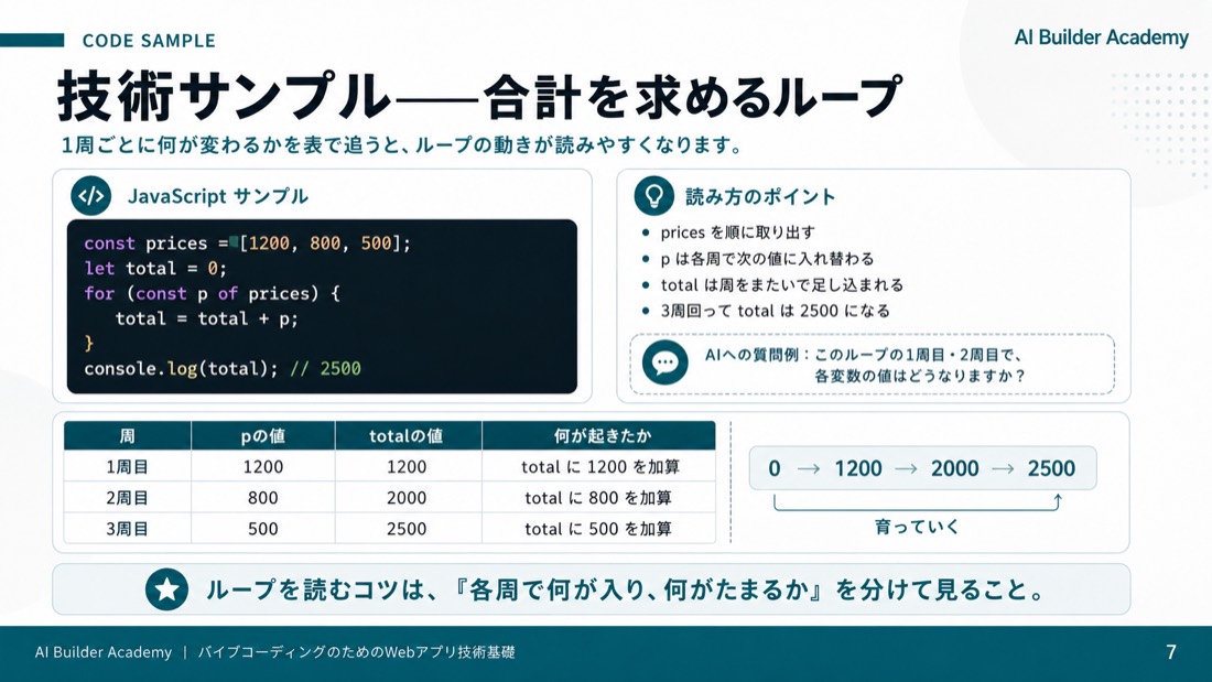 技術サンプル——合計を求めるループ