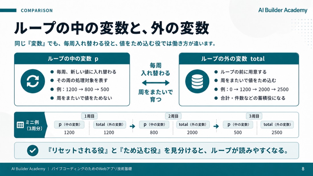 ループの中の変数と、外の変数