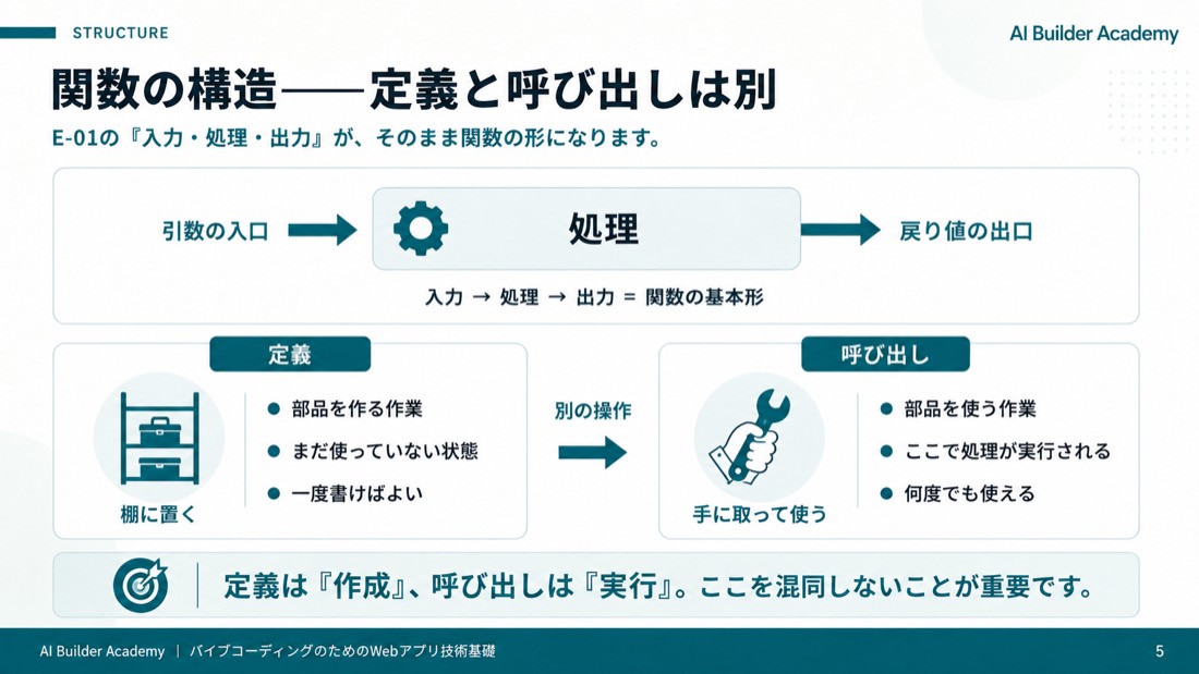 関数の構造——定義と呼び出しは別