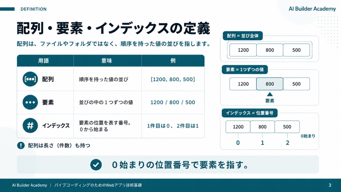 配列・要素・インデックスの定義