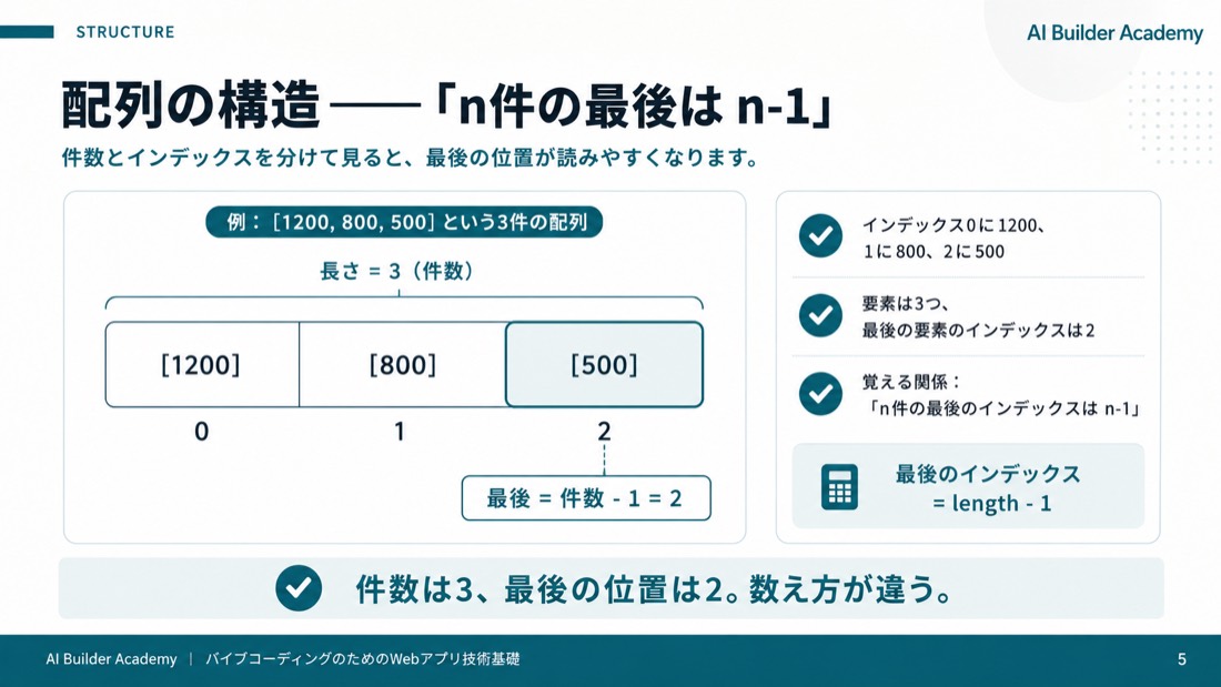 配列の構造——「n件の最後はn-1」