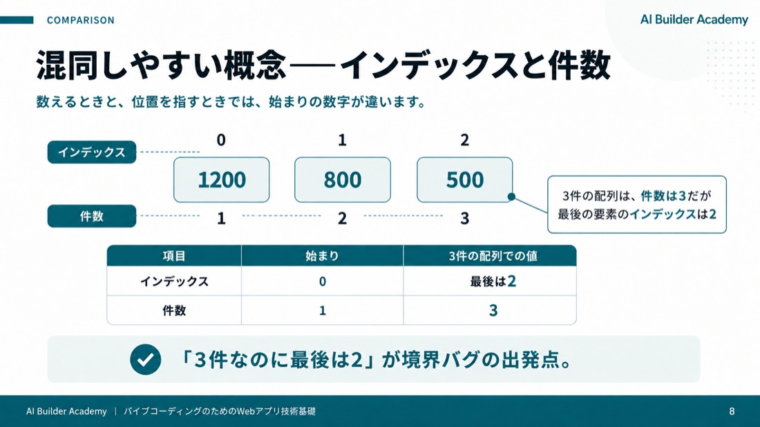 混同しやすい概念——インデックスと件数