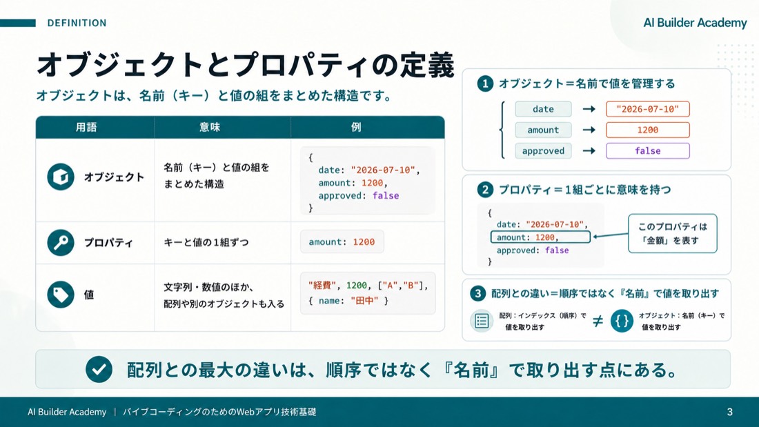 オブジェクトとプロパティの定義