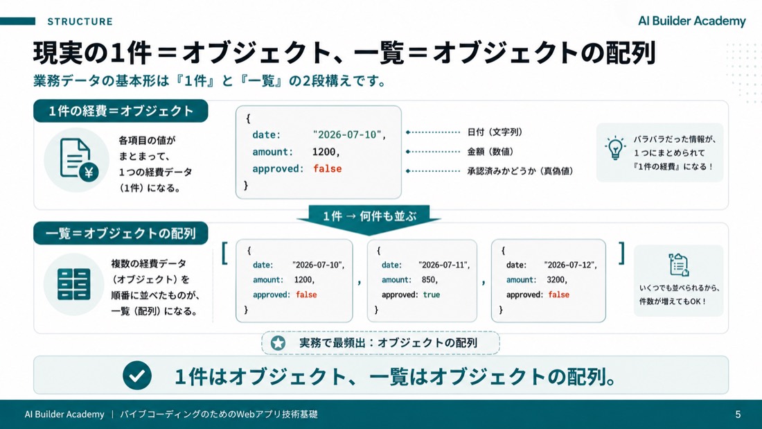 現実の1件＝オブジェクト、一覧＝オブジェクトの配列