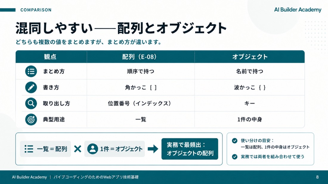 混同しやすい——配列とオブジェクト