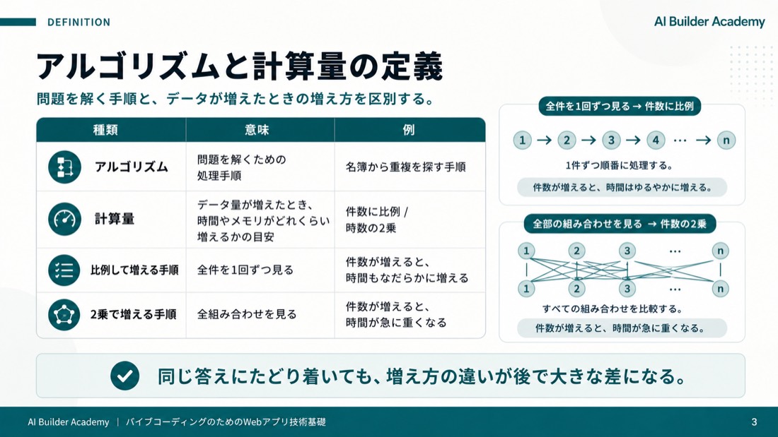 アルゴリズムと計算量の定義