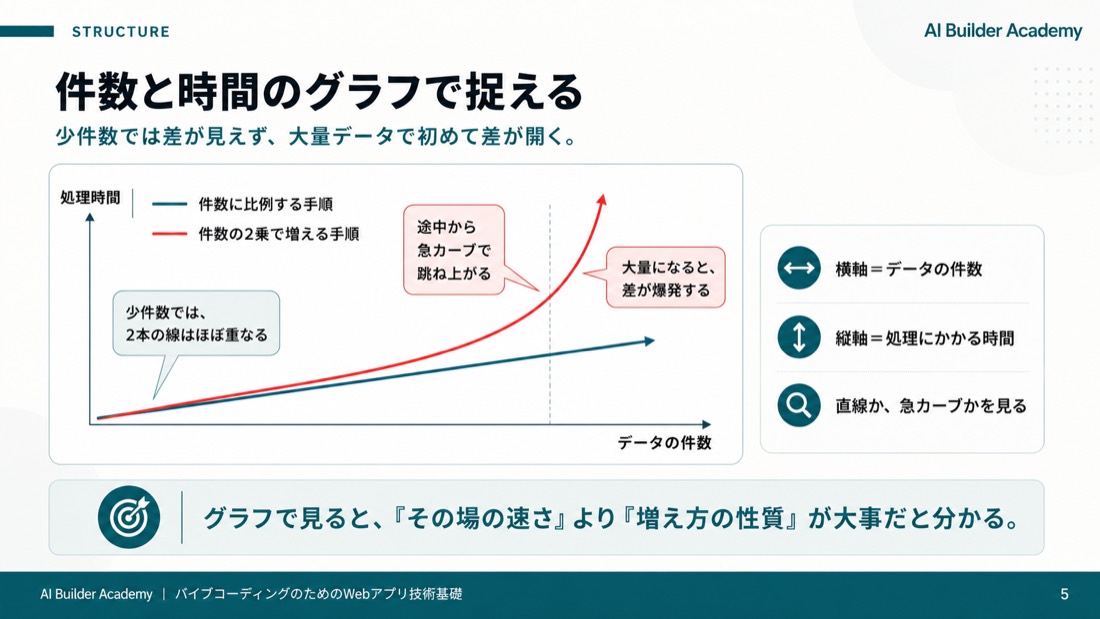 件数と時間のグラフで捉える