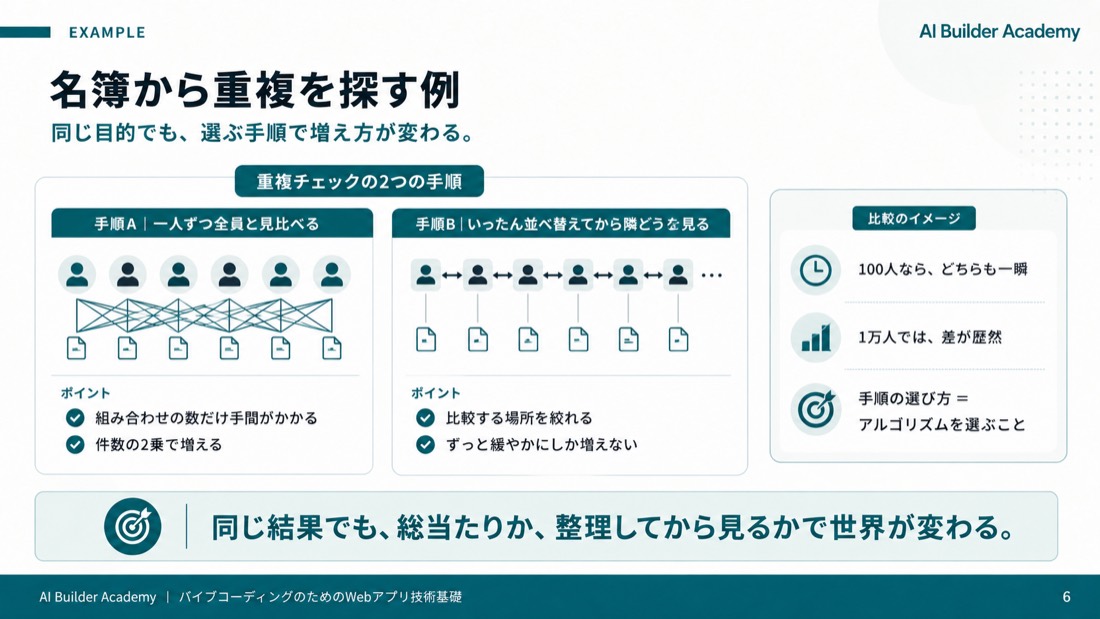 名簿から重複を探す例