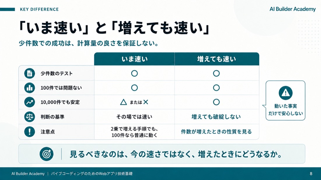 技術サンプル: データ量と速さの表