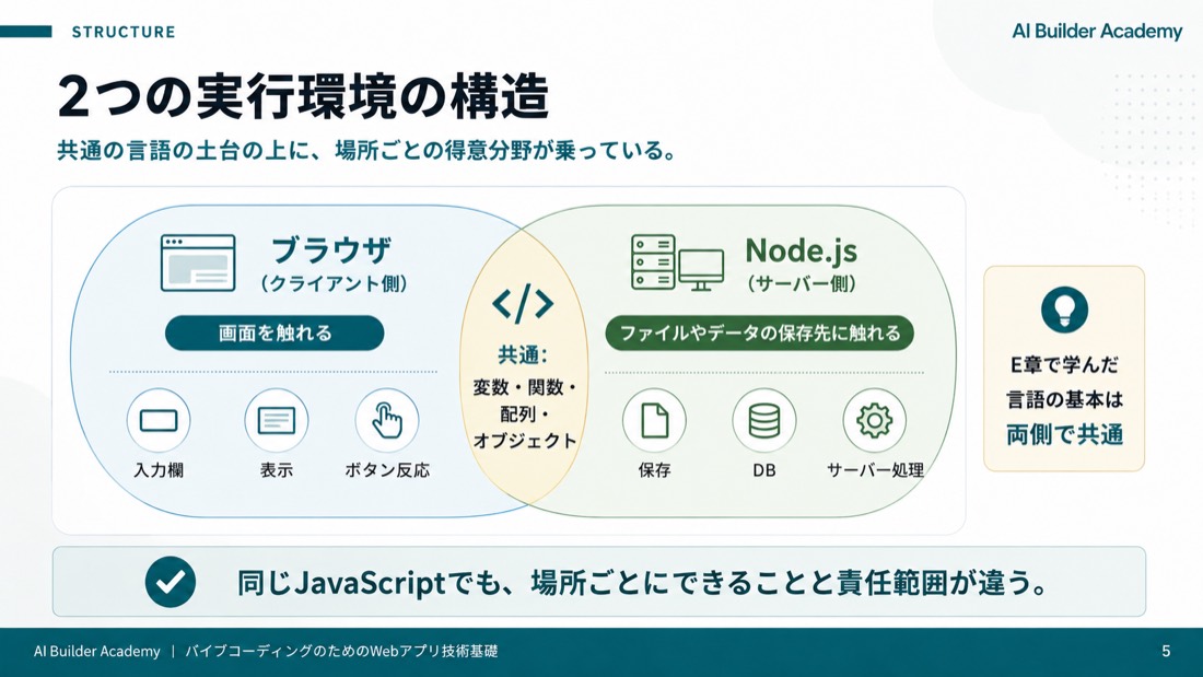 2つの実行環境の構造