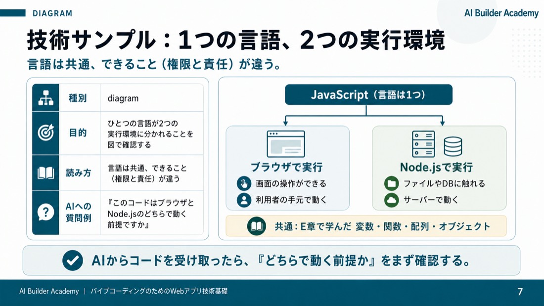 技術サンプル: 1つの言語、2つの実行環境
