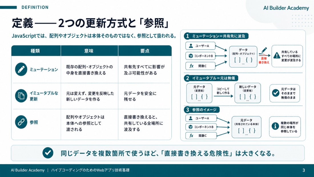 定義——2つの更新方式と「参照」