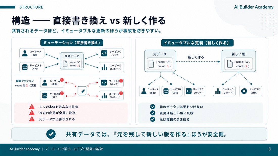 構造——直接書き換え vs 新しく作る