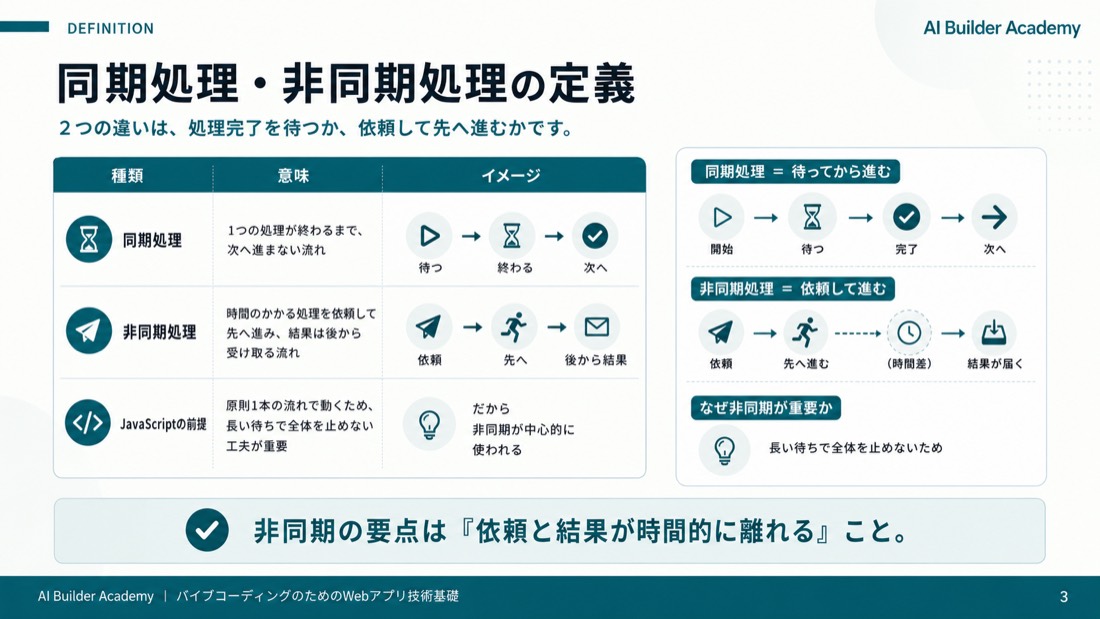 同期処理・非同期処理の定義