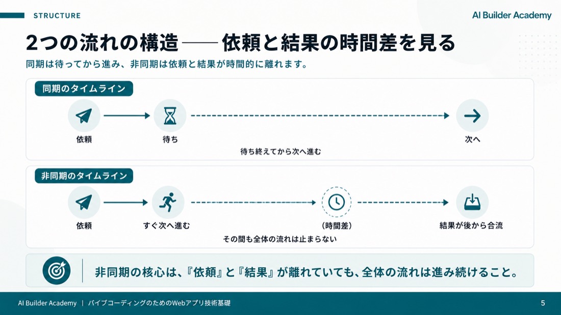 2つの流れの構造
