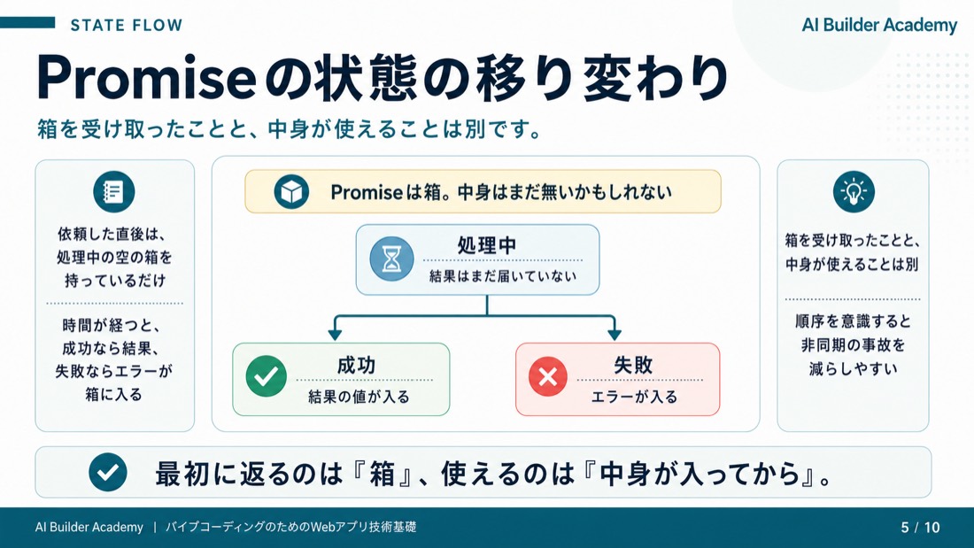 Promiseの状態の移り変わり