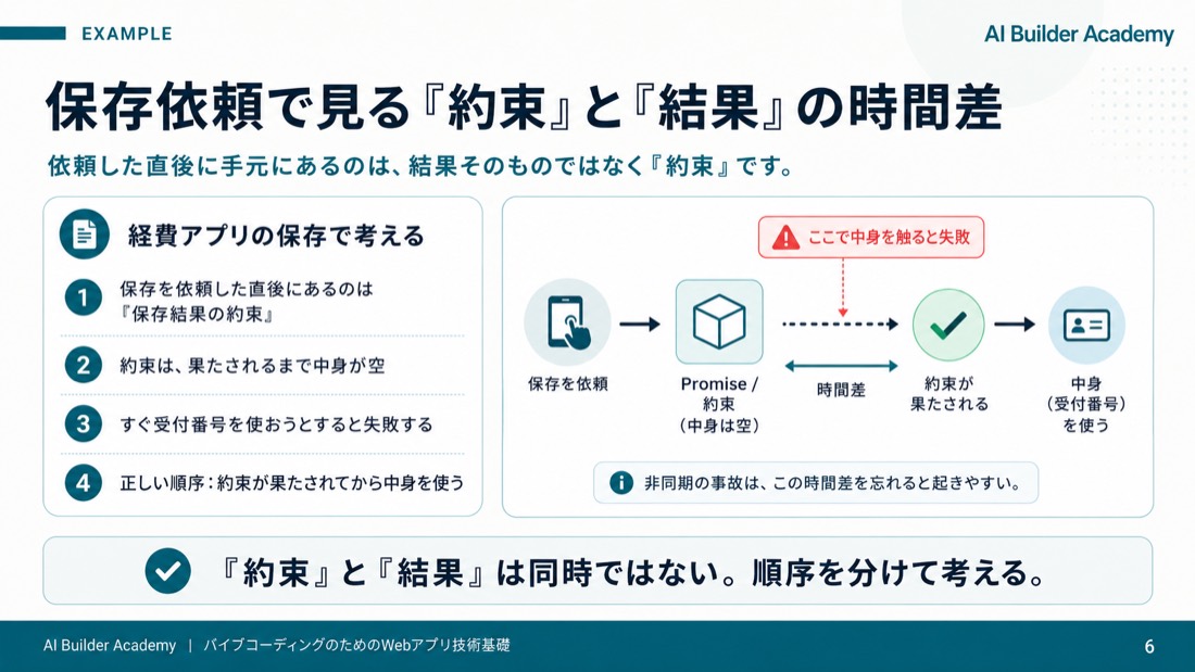 保存依頼で見る「約束」と「結果」の時間差