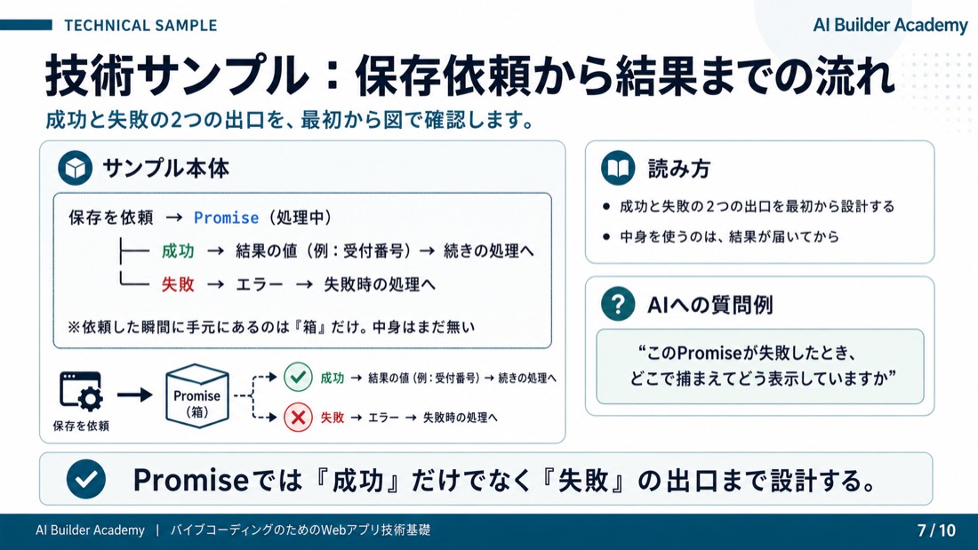 技術サンプル: 保存依頼から結果までの流れ