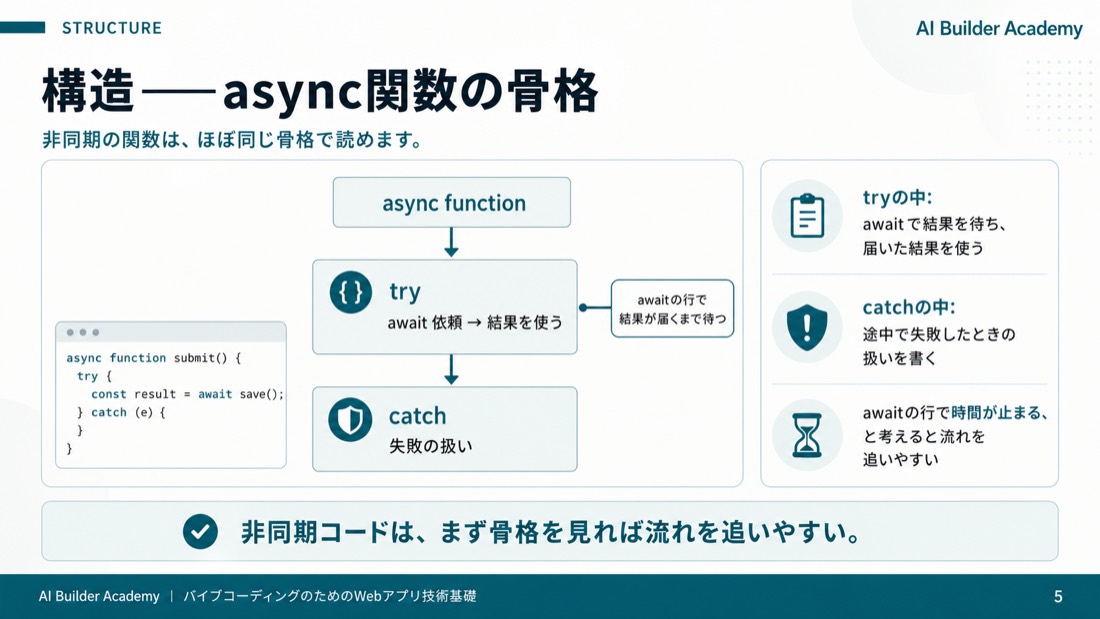 構造——async関数の骨格