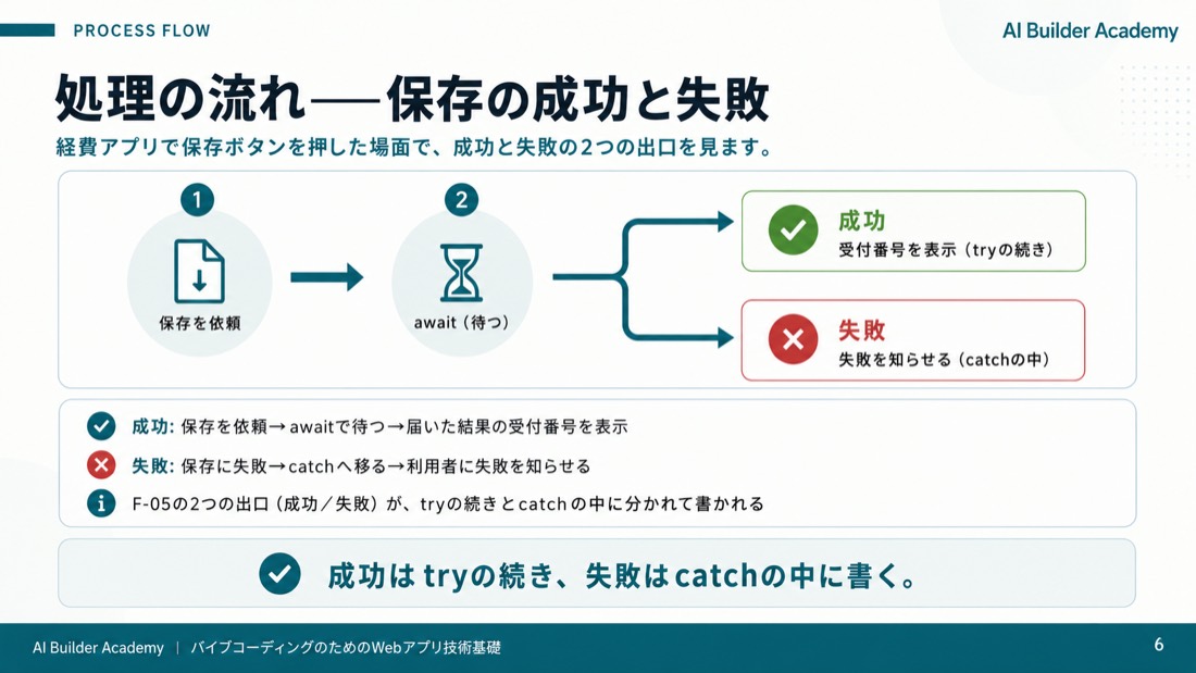 処理の流れ——保存の成功と失敗