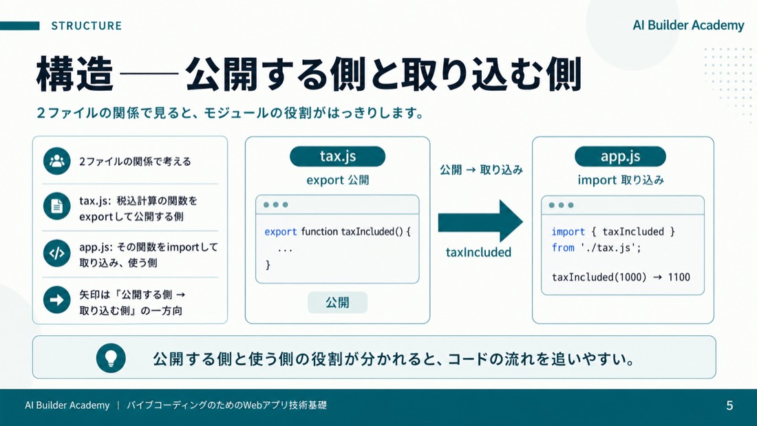 構造——公開する側と取り込む側