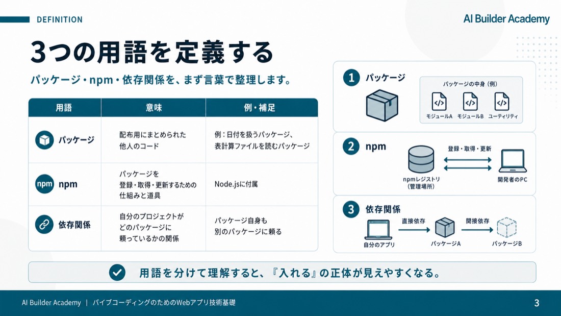 3つの用語を定義する