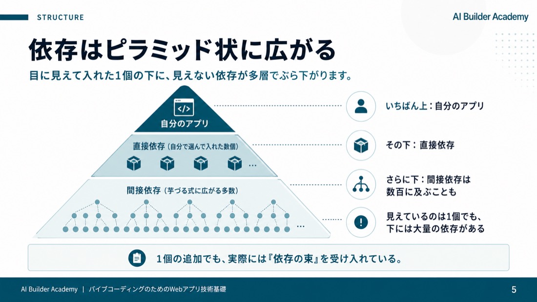 依存はピラミッド状に広がる