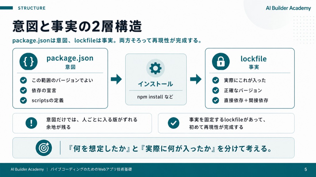 意図と事実の2層構造