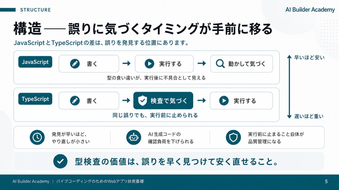 構造——誤りに気づくタイミングが手前に移る