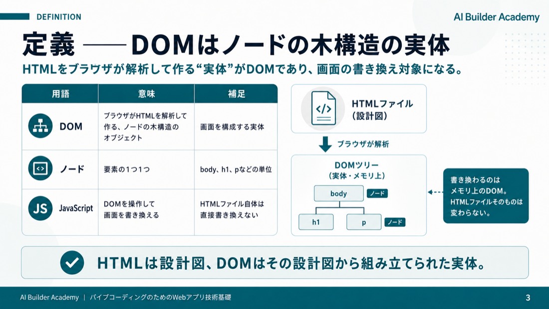 定義——DOMはノードの木構造の実体