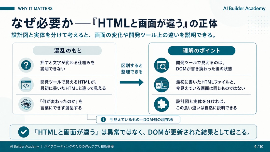 なぜ必要か——「HTMLと画面が違う」の正体