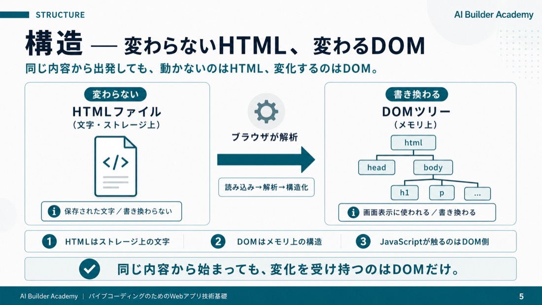 構造——変わらないHTML、変わるDOM