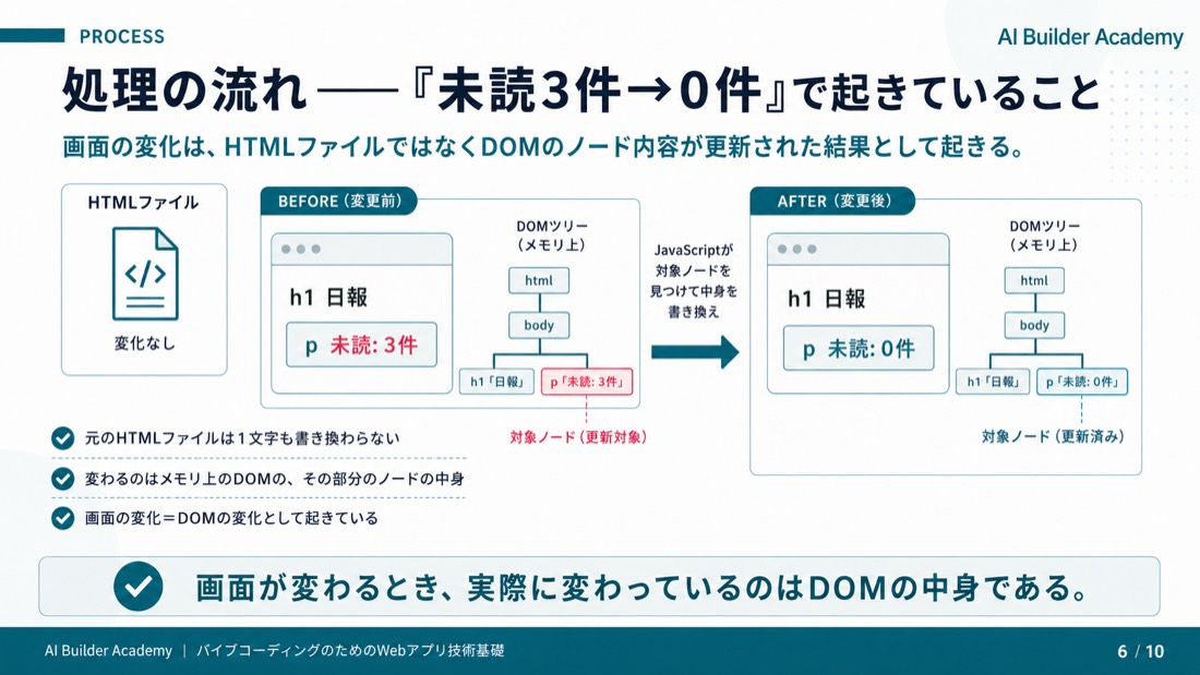 処理の流れ——「未読3件→0件」で起きていること