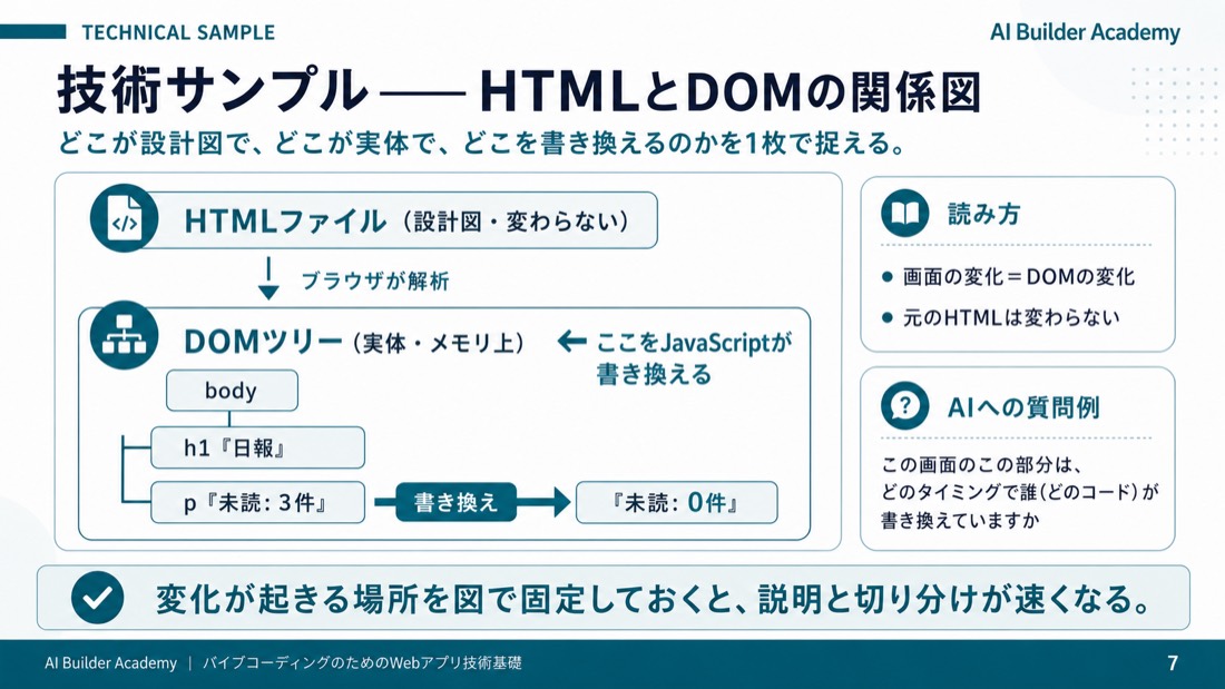 技術サンプル——HTMLとDOMの関係図