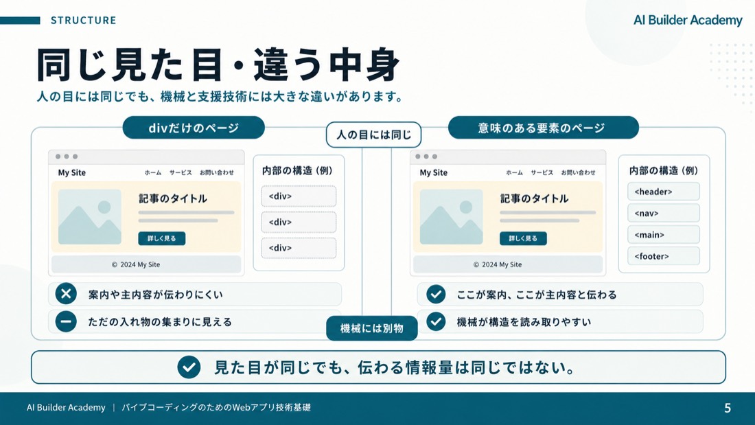 同じ見た目・違う中身