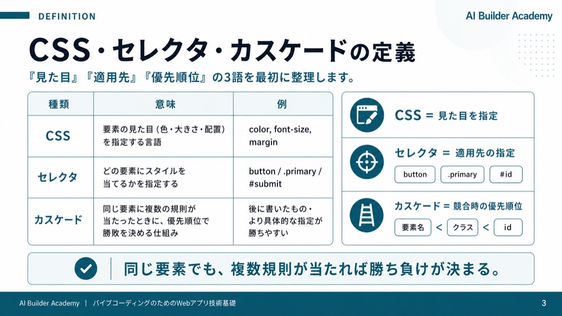 CSS・セレクタ・カスケードの定義