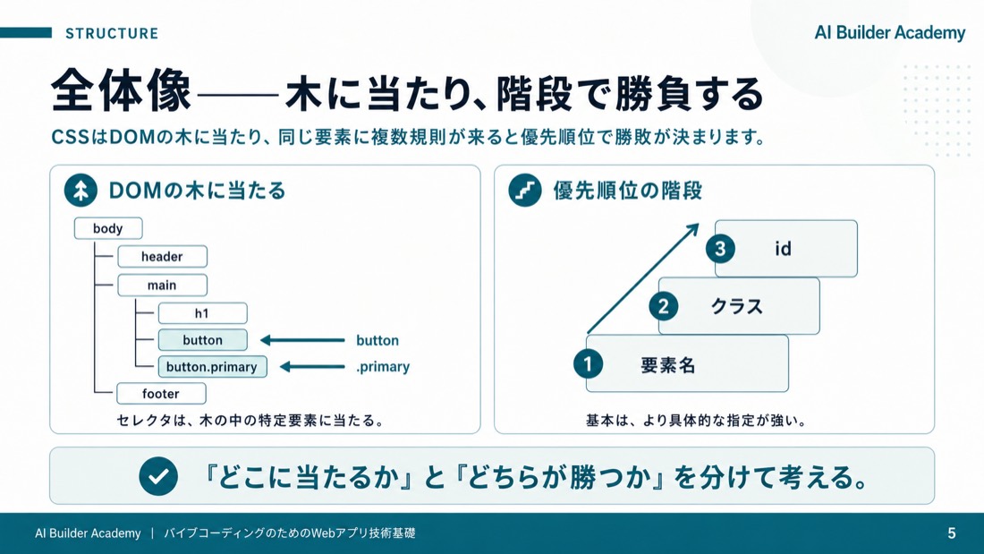 全体像——木に当たり、階段で勝負する