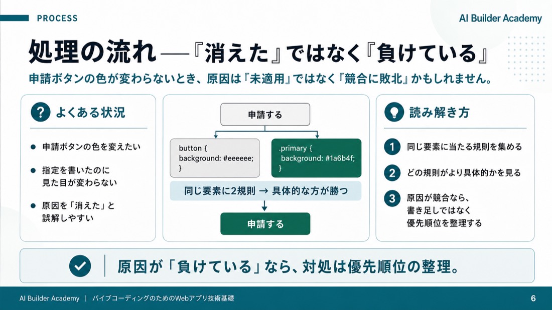 処理の流れ——「消えた」ではなく「負けている」